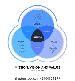 Mission, Vision und Werte Strategie Infografik Diagramm Banner mit Icon Vektorgrafik hat Mission, Werte und Visionen ist Roadmap für die Organisation, um Erfolg zu treiben. Präsentation von Business Marketing.