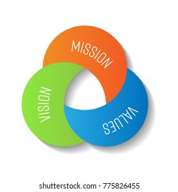 Mission, vision and values. Three moon shape parts in the compact infographic element. Vector illustration.