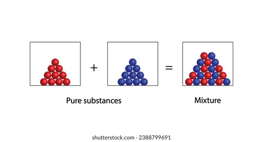 Mixture concept, Heterogeneous, Homogeneous mixture. Chemistry experiment. Scientific design. Vector illustration.