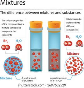 Mixtures The difference between mixtures and substances