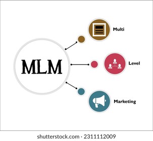 MLM - Multi Level Marketing Akronym. Infografische Vorlage mit Symbolen