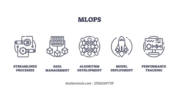 MLOPS for machine learning models efficiency outline icons collection set. Labeled streamlined processes, data management, algorithm development and performance tracking vector illustration.