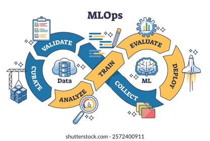 MLOps process with data, ML, and deployment stages in a continuous loop. Key objects, infinity loop, gears, data storage. Outline diagram.