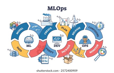 MLOps process with stages, Model, Dev, Ops. Key objects, brain, code, rocket. Outline diagram.