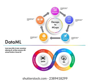 MLOps stands for Machine Learning Operations. DevOps data deverlope operation focused on streamlining the process	
