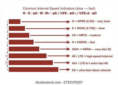 Mobile Network Speed Progression Chart from 2G to 5G, LTE, 2G, 3G, 4G and 5G technology icon symbols, showing the evolution of mobile internet technologies, including GPRS, EDGE, 3G, HSDPA, HSPA+, 4G LTE, LTE-Advanced, and 5G, highlighting speed improvements, connectivity advancements, and the growth of wireless communication for smartphones, data usage, and modern digital services.