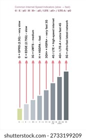 Mobile Network Speed Progression Chart from 2G to 5G, LTE, 2G, 3G, 4G and 5G technology icon symbols, showing the evolution of mobile internet technologies, including GPRS, EDGE, 3G, HSDPA, HSPA+, 4G LTE, LTE-Advanced, and 5G, highlighting speed improvements, connectivity advancements, and the growth of wireless communication for smartphones, data usage, and modern digital services.