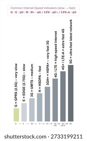 Mobile Network Speed Progression Chart from 2G to 5G, LTE, 2G, 3G, 4G and 5G technology icon symbols, showing the evolution of mobile internet technologies, including GPRS, EDGE, 3G, HSDPA, HSPA+, 4G LTE, LTE-Advanced, and 5G, highlighting speed improvements, connectivity advancements, and the growth of wireless communication for smartphones, data usage, and modern digital services.