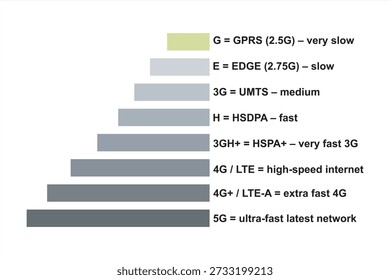 Mobile Network Speed Progression Chart from 2G to 5G, LTE, 2G, 3G, 4G and 5G technology icon symbols, showing the evolution of mobile internet technologies, including GPRS, EDGE, 3G, HSDPA, HSPA+, 4G LTE, LTE-Advanced, and 5G, highlighting speed improvements, connectivity advancements, and the growth of wireless communication for smartphones, data usage, and modern digital services.
