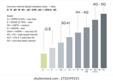 Mobile Network Speed Progression Chart from 2G to 5G, LTE, 2G, 3G, 4G and 5G technology icon symbols, showing the evolution of mobile internet technologies, including GPRS, EDGE, 3G, HSDPA, HSPA+, 4G LTE, LTE-Advanced, and 5G, highlighting speed improvements, connectivity advancements, and the growth of wireless communication for smartphones, data usage, and modern digital services.