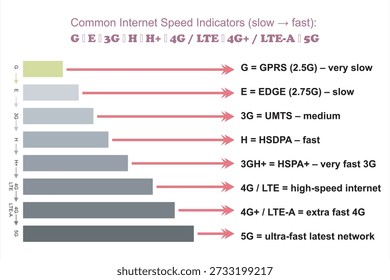 Mobile Network Speed Progression Chart from 2G to 5G, LTE, 2G, 3G, 4G and 5G technology icon symbols, showing the evolution of mobile internet technologies, including GPRS, EDGE, 3G, HSDPA, HSPA+, 4G LTE, LTE-Advanced, and 5G, highlighting speed improvements, connectivity advancements, and the growth of wireless communication for smartphones, data usage, and modern digital services.