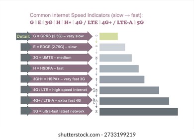 Mobile Network Speed Progression Chart from 2G to 5G, LTE, 2G, 3G, 4G and 5G technology icon symbols, showing the evolution of mobile internet technologies, including GPRS, EDGE, 3G, HSDPA, HSPA+, 4G LTE, LTE-Advanced, and 5G, highlighting speed improvements, connectivity advancements, and the growth of wireless communication for smartphones, data usage, and modern digital services.