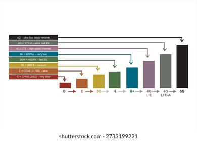 Mobile Network Speed Progression Chart from 2G to 5G, LTE, 2G, 3G, 4G and 5G technology icon symbols, showing the evolution of mobile internet technologies, including GPRS, EDGE, 3G, HSDPA, HSPA+, 4G LTE, LTE-Advanced, and 5G, highlighting speed improvements, connectivity advancements, and the growth of wireless communication for smartphones, data usage, and modern digital services.