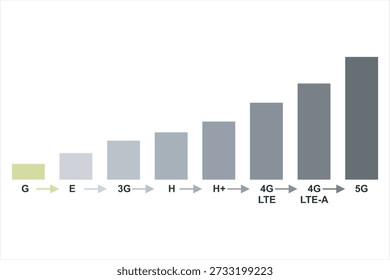 Mobile Network Speed Progression Chart from 2G to 5G, LTE, 2G, 3G, 4G and 5G technology icon symbols, showing the evolution of mobile internet technologies, including GPRS, EDGE, 3G, HSDPA, HSPA+, 4G LTE, LTE-Advanced, and 5G, highlighting speed improvements, connectivity advancements, and the growth of wireless communication for smartphones, data usage, and modern digital services.