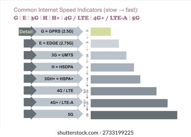 Mobile Network Speed Progression Chart from 2G to 5G, LTE, 2G, 3G, 4G and 5G technology icon symbols, showing the evolution of mobile internet technologies, including GPRS, EDGE, 3G, HSDPA, HSPA+, 4G LTE, LTE-Advanced, and 5G, highlighting speed improvements, connectivity advancements, and the growth of wireless communication for smartphones, data usage, and modern digital services.