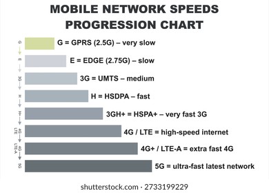 Mobile Network Speed Progression Chart from 2G to 5G, LTE, 2G, 3G, 4G and 5G technology icon symbols, showing the evolution of mobile internet technologies, including GPRS, EDGE, 3G, HSDPA, HSPA+, 4G LTE, LTE-Advanced, and 5G, highlighting speed improvements, connectivity advancements, and the growth of wireless communication for smartphones, data usage, and modern digital services.