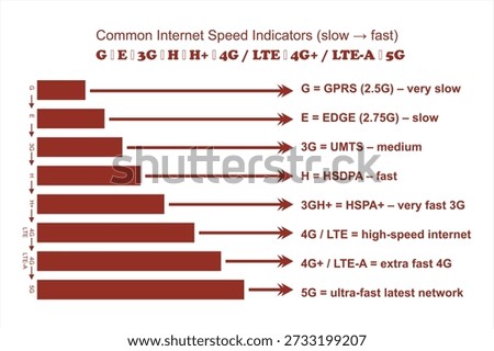 Mobile Network Speed Progression Chart from 2G to 5G, LTE, 2G, 3G, 4G and 5G technology icon symbols, showing the evolution of mobile internet technologies, including GPRS, EDGE, 3G, HSDPA, HSPA+, 4G LTE, LTE-Advanced, and 5G, highlighting speed improvements, connectivity advancements, and the growth of wireless communication for smartphones, data usage, and modern digital services.