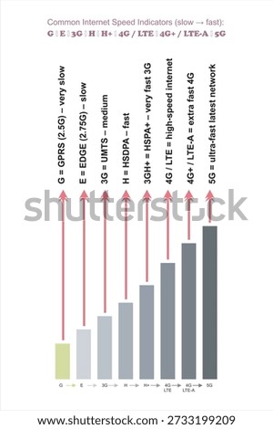 Mobile Network Speed Progression Chart from 2G to 5G, LTE, 2G, 3G, 4G and 5G technology icon symbols, showing the evolution of mobile internet technologies, including GPRS, EDGE, 3G, HSDPA, HSPA+, 4G LTE, LTE-Advanced, and 5G, highlighting speed improvements, connectivity advancements, and the growth of wireless communication for smartphones, data usage, and modern digital services.