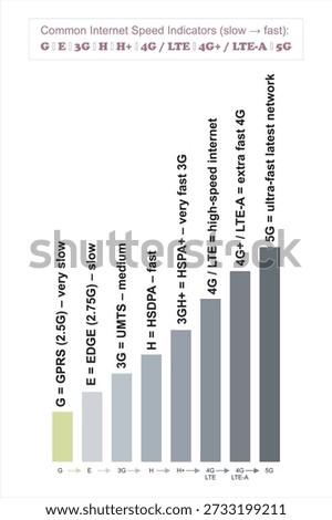 Mobile Network Speed Progression Chart from 2G to 5G, LTE, 2G, 3G, 4G and 5G technology icon symbols, showing the evolution of mobile internet technologies, including GPRS, EDGE, 3G, HSDPA, HSPA+, 4G LTE, LTE-Advanced, and 5G, highlighting speed improvements, connectivity advancements, and the growth of wireless communication for smartphones, data usage, and modern digital services.