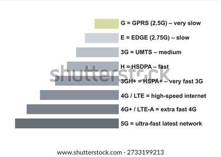 Mobile Network Speed Progression Chart from 2G to 5G, LTE, 2G, 3G, 4G and 5G technology icon symbols, showing the evolution of mobile internet technologies, including GPRS, EDGE, 3G, HSDPA, HSPA+, 4G LTE, LTE-Advanced, and 5G, highlighting speed improvements, connectivity advancements, and the growth of wireless communication for smartphones, data usage, and modern digital services.