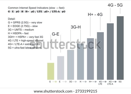 Mobile Network Speed Progression Chart from 2G to 5G, LTE, 2G, 3G, 4G and 5G technology icon symbols, showing the evolution of mobile internet technologies, including GPRS, EDGE, 3G, HSDPA, HSPA+, 4G LTE, LTE-Advanced, and 5G, highlighting speed improvements, connectivity advancements, and the growth of wireless communication for smartphones, data usage, and modern digital services.