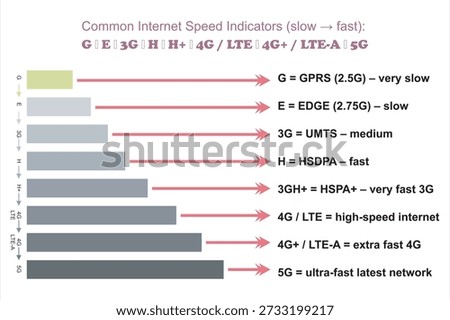Mobile Network Speed Progression Chart from 2G to 5G, LTE, 2G, 3G, 4G and 5G technology icon symbols, showing the evolution of mobile internet technologies, including GPRS, EDGE, 3G, HSDPA, HSPA+, 4G LTE, LTE-Advanced, and 5G, highlighting speed improvements, connectivity advancements, and the growth of wireless communication for smartphones, data usage, and modern digital services.