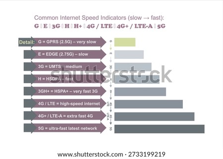 Mobile Network Speed Progression Chart from 2G to 5G, LTE, 2G, 3G, 4G and 5G technology icon symbols, showing the evolution of mobile internet technologies, including GPRS, EDGE, 3G, HSDPA, HSPA+, 4G LTE, LTE-Advanced, and 5G, highlighting speed improvements, connectivity advancements, and the growth of wireless communication for smartphones, data usage, and modern digital services.