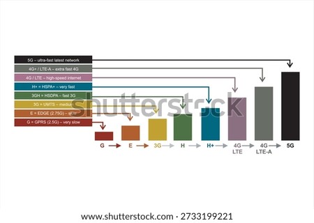 Mobile Network Speed Progression Chart from 2G to 5G, LTE, 2G, 3G, 4G and 5G technology icon symbols, showing the evolution of mobile internet technologies, including GPRS, EDGE, 3G, HSDPA, HSPA+, 4G LTE, LTE-Advanced, and 5G, highlighting speed improvements, connectivity advancements, and the growth of wireless communication for smartphones, data usage, and modern digital services.