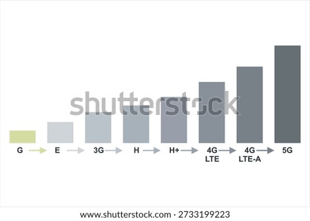 Mobile Network Speed Progression Chart from 2G to 5G, LTE, 2G, 3G, 4G and 5G technology icon symbols, showing the evolution of mobile internet technologies, including GPRS, EDGE, 3G, HSDPA, HSPA+, 4G LTE, LTE-Advanced, and 5G, highlighting speed improvements, connectivity advancements, and the growth of wireless communication for smartphones, data usage, and modern digital services.