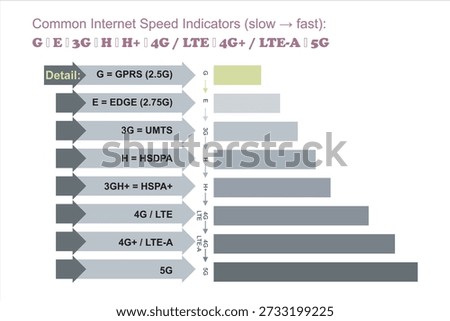 Mobile Network Speed Progression Chart from 2G to 5G, LTE, 2G, 3G, 4G and 5G technology icon symbols, showing the evolution of mobile internet technologies, including GPRS, EDGE, 3G, HSDPA, HSPA+, 4G LTE, LTE-Advanced, and 5G, highlighting speed improvements, connectivity advancements, and the growth of wireless communication for smartphones, data usage, and modern digital services.
