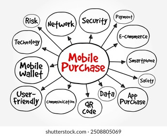 Mobile Purchase - is when a customer purchases a product or service using a handheld device like a smartphone or tablet, mind map text concept background