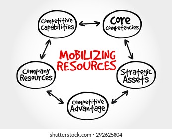 Mobilizing resources for competitive advantage, strategy mind map, business concept