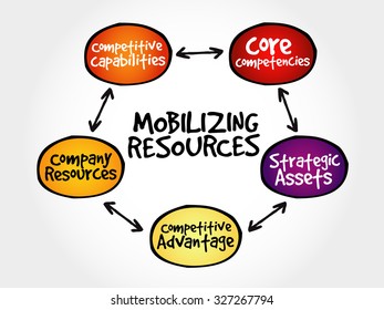 Mobilizing resources for competitive advantage, strategy mind map, business concept