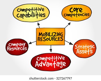 Mobilizing resources for competitive advantage, strategy mind map, business concept