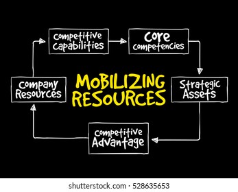 Mobilizing resources for competitive advantage, strategy mind map, business concept