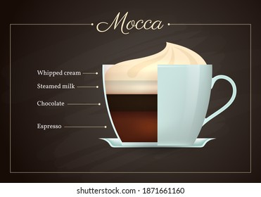 Mocca coffee drink recipe. Cup of hot tasty beverage on blackboard. Preparation guide with layers of whipped cream, steamed milk, chocolate, espresso flat design vector illustration.