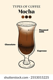 Especialidade Mocha. Energizando bebida com cafeína em um copo alto com café, chocolate e café expresso. Vetor mão desenhado linha arte de uma bebida refrescante. Ilustração resumida para impressão e online.