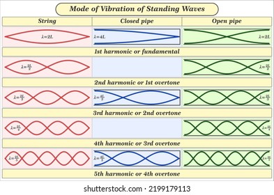 Mode of Vibration of Standing Waves