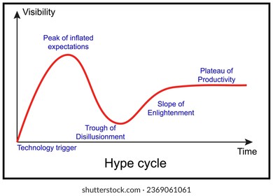 Model of abstract technology hype cycle. 