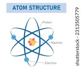 Model of the atom. Proton, neutron, electron and nucleus. The atomic structure. Physics resources for teachers and students.
