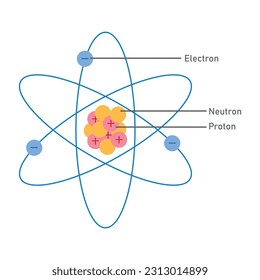 Model of the atom. Proton, neutron, electron and nucleus. The atomic structure. Physics resources for teachers and students.