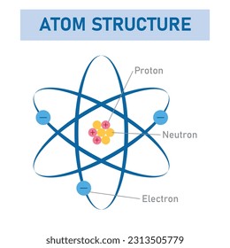 Modell des Atoms. Proton, Neutronen, Elektronen und Nukleus. Die atomare Struktur. Physikalische Ressourcen für Lehrer und Schüler.