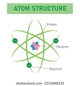 Model of the atom. Proton, neutron, electron and nucleus. The atomic structure. Physics resources for teachers and students.