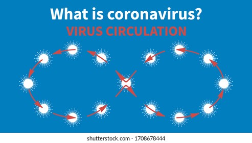 Model of coronavirus strain circulating on blue. COVID-19 coronavirus vector. Viral infection spreads between people. Viral circulation. What is coronavirus. Infectious disease. Coronavirus Apocalypse