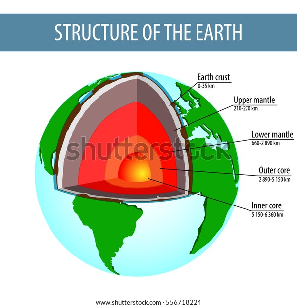 Model Structure Earth Earth Layers Stock Vector (Royalty Free) 556718224