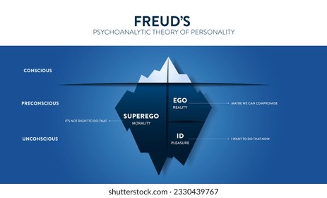 The model Theory of Freud's psychoanalytic theory of unconsciousness in people's minds. The psychological analysis iceberg diagram illustration infographic template with icon has Super ego, Eco and ID