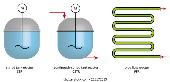 modeling of chemical reactors - ideal reactors