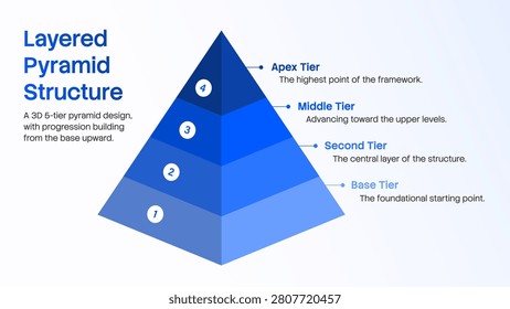 A modern 3D 4 tier layered pyramid diagram with numbered stages and text callouts, ideal for showcasing developmental progression and growth phases.