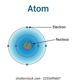 The Modern Atomic Theory Vector Illustration Isolated On White Background.