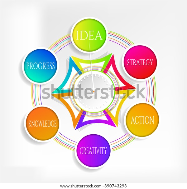 Modern, business poster, circle with\
colorful labels with text idea, strategy, action, creativity,\
knowledge, progress, isolated on bright\
background